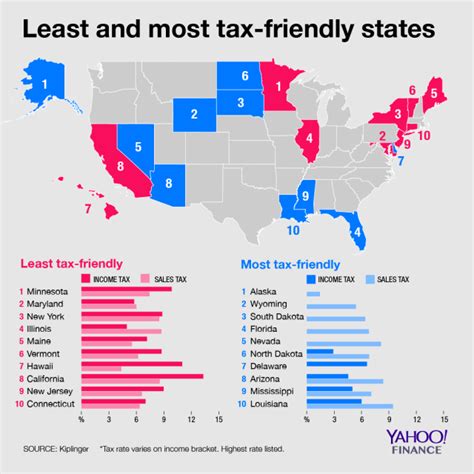 The Most And Least Tax Friendly Us States
