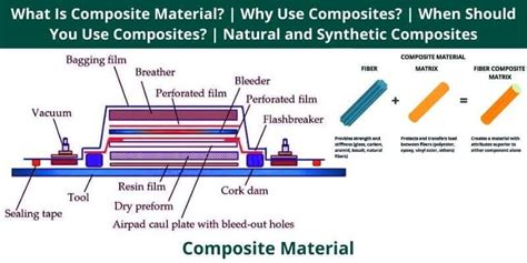 What Is Composite Material Why Use Composites When Should You Use