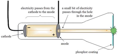 Jj Thomsons Cathode Ray Tube Crt Definition Experiment And Diagram