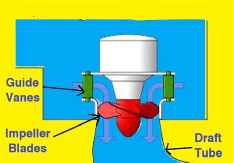 What Is A Reaction Turbine How Does Reaction Turbine Work