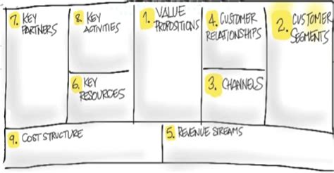 Min Corps Blog Use The Business Model Canvas To Avoid Big Mistakes