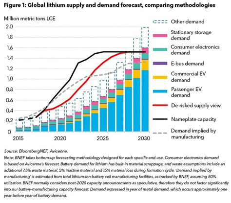 Will The Real Lithium Demand Please Stand Up Challenging The 1mt By