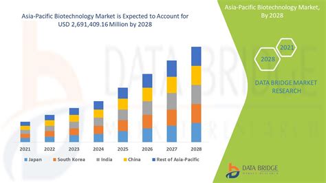Asia Pacific Biotechnology Market Report Industry Trends And Forecast