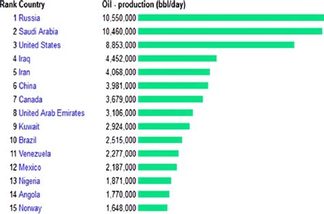 Some Oil Producing Ranked Countries Barrelsday 8 9 Download Scientific Diagram