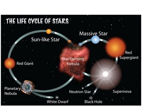 Image Credit Nasa I Like This Version Of The Stellar Life Cycle