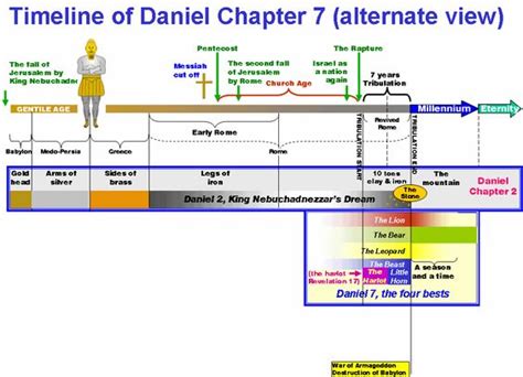 Daniel Prophecy Timeline 7 Year Tribulation Timeline Bible Helps
