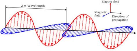 A magnetic field is generated due to: An EM wave consists of 2 components: electric field and ...