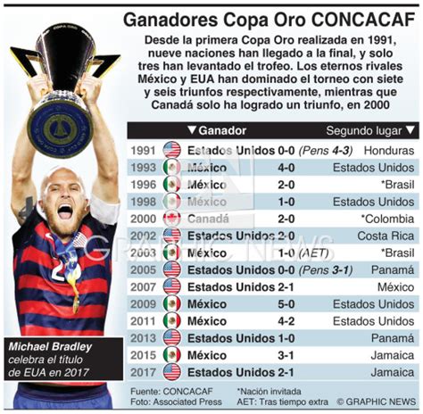 Soccer Ganadores De La Copa Oro Concacaf Infographic