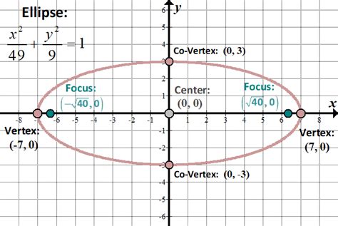 Conics Circles Parabolas Ellipses And Hyperbolas She Loves Math