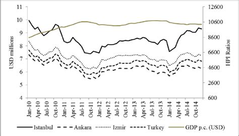The best source for house price statistics is reidin, which has a monthly composite house sales price index starting june 2007. National GDP per-capita and HPI Ratios for Istanbul ...