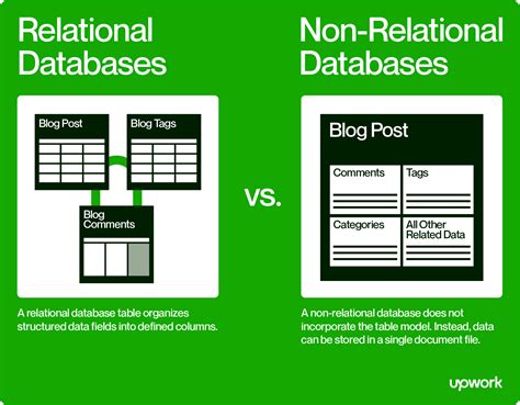 Nosql Vs Sql Databases 6 Important Differences Upwork