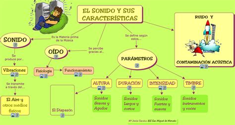Mapa Conceptual Sobre El Sonido Y Sus Características Aulademúsica