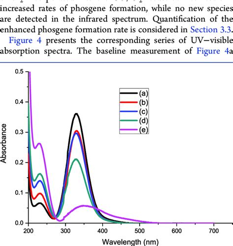 Uvvisible Absorption Spectra For The Reaction Of Co And Cl Over