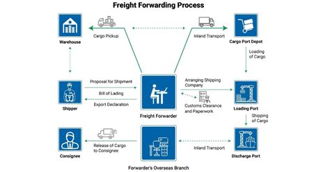 Freight Forwarding Process 6 Steps Guide Radius Logistics