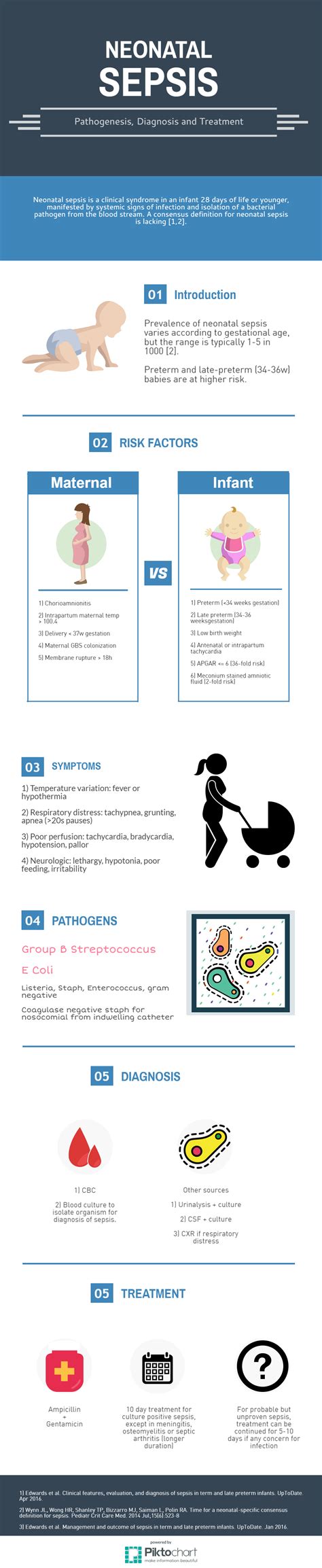 Neonatal Sepsis A Brief Visual Guide — Nuem Blog