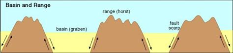 Types And How Mountains Are Formed For Kids Owlcation