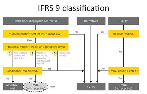 Classification of risk in insurance is largely based on the underwriting process, where risks are evaluated. IFRS 17 & 9 series: Asset allocation considerations : Insurance Asset Risk