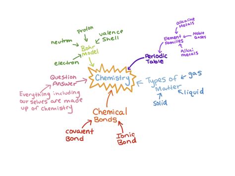 Science Unit 3 Chemistry From The Mind Of Isabelle