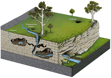 which best describes the formation of karst topography