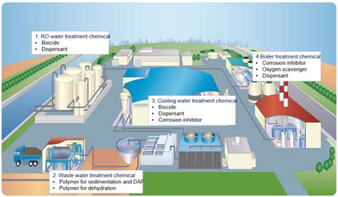 Water Treatment Chemical Organo Thailand