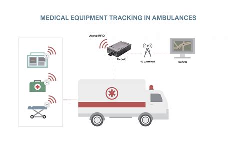 Iot Medical Equipment Device Tracking