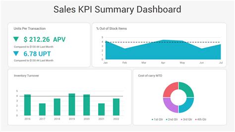 40 Best Kpi Dashboards Powerpoint Ppt Templates A Complete Guide Nuilvo