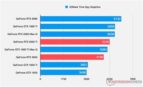 Nvidia Geforce Rtx 3050 And Geforce Rtx 3050 Ti Laptop Gpu Benchmarks