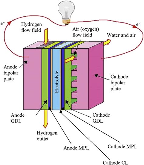 E Schematic View Of A Typical Hydrogen Pem Fuel Cell And Its Components