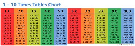 1 10 Times Tables Charts Page 2 Of 10 Kids Art And Craft