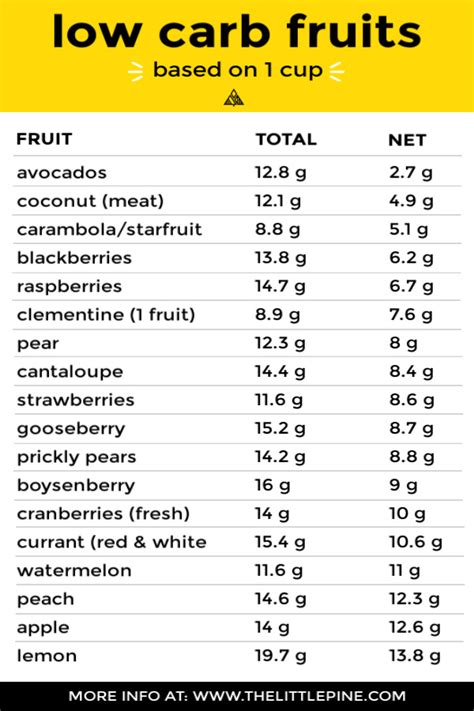 14 Best Low Carb Fruits Keto Fruit Chart Printable Little Pine