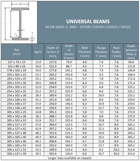 Universal Beam Sizes Chart Design Talk