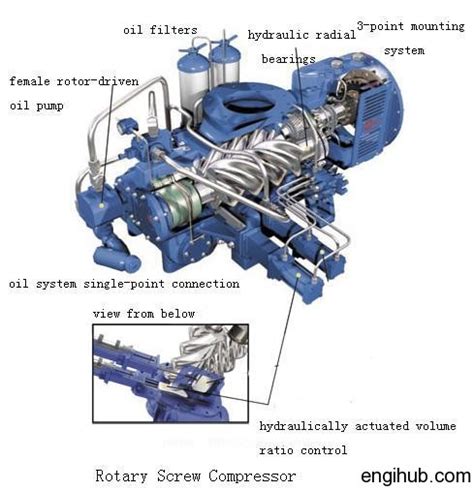Screw Compressor Working Principle Of Screw Air Compressor Engihub