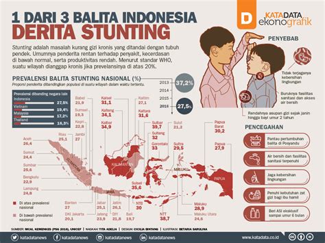 1 Dari 3 Balita Indonesia Derita Stunting Infografik Katadata Co Id