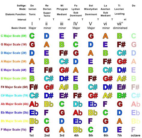 The Major Scales Chart For Each Type Of Scale