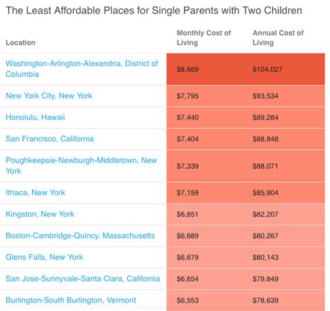 Cities Where Single Parenting Costs Most Inman