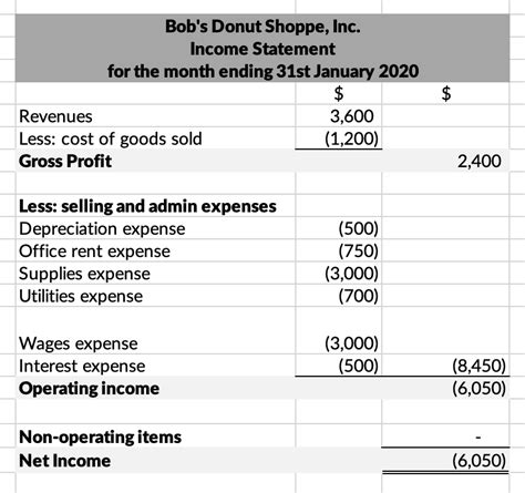 How Dos A Business Use A Profit And Loss Statement Online Accounting