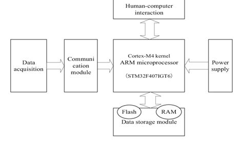 System Hardware Architecture Download Scientific Diagram