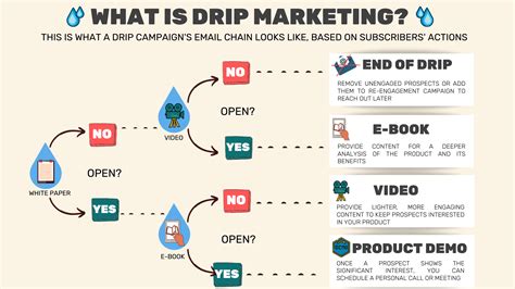 What Is A Drip Campaign And How To Create One Selzy Blog