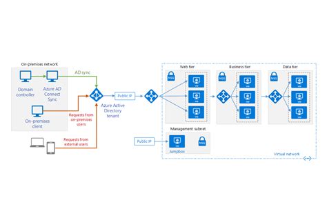 Integrate On Premises Active Directory Domains With Azure Active Directory Azure Look