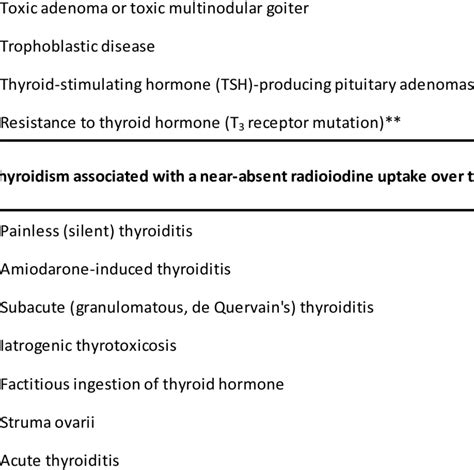 Causes Of Hyperthyroidism Graves Disease Download Table