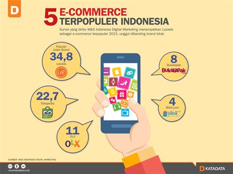 5 E Commerce Terpopuler Indonesia Infografik Id