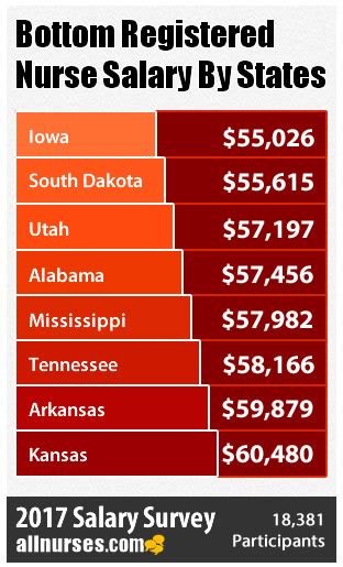 Lowest Rn Salary By States With Over 18000 Nurses Participating
