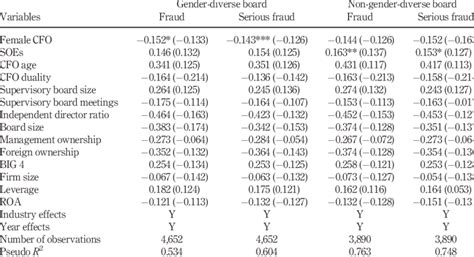 Female Chief Financial Officers And Financial Reporting Fraud Gender