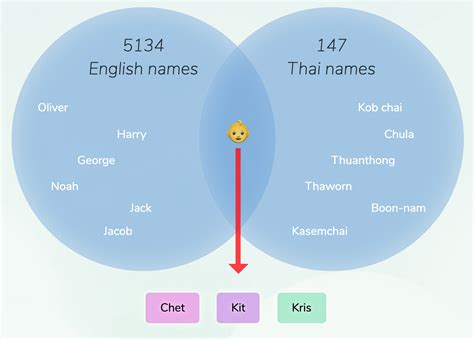 English Thai Names For Boys