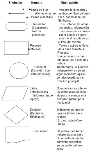 Diagramas De Flujo Simbologia Y Significado