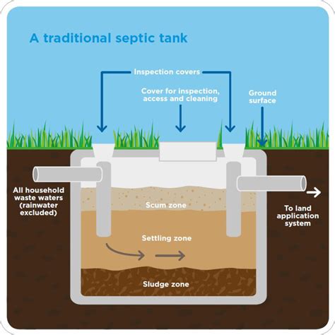 How A Septic Tank Works Nz Chantelle Rife