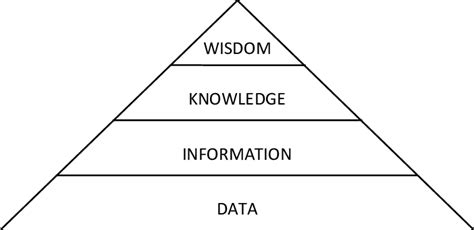 DIKW Hierarchy Russell L Ackoff From Data To Wisdom Journal Download Scientific