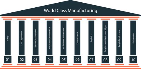World Class Manufacturing Wcm Guide Augmentir
