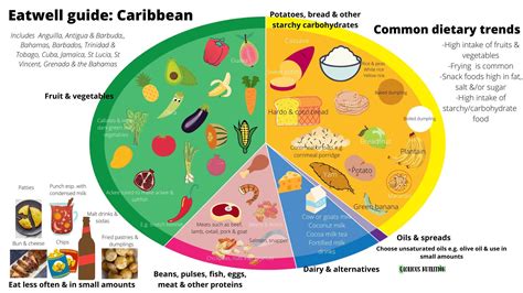 Adapted Eatwell Guide Resource In 2022 Eating Well Dark Green