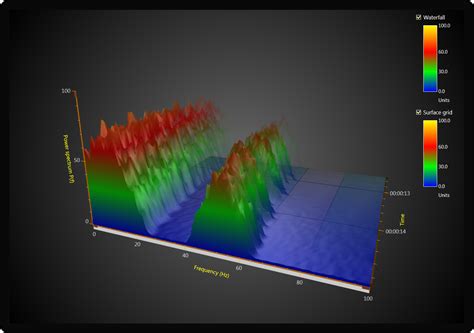 Wpf Winforms Charts Wafeform And Spectrogram Data Visualization Vrogue
